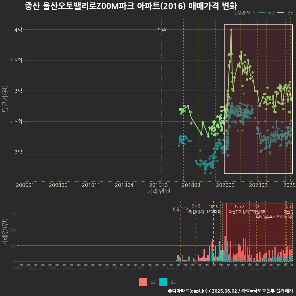 중산 울산오토밸리로Z00M파크 아파트(2016) 매매가격 변화