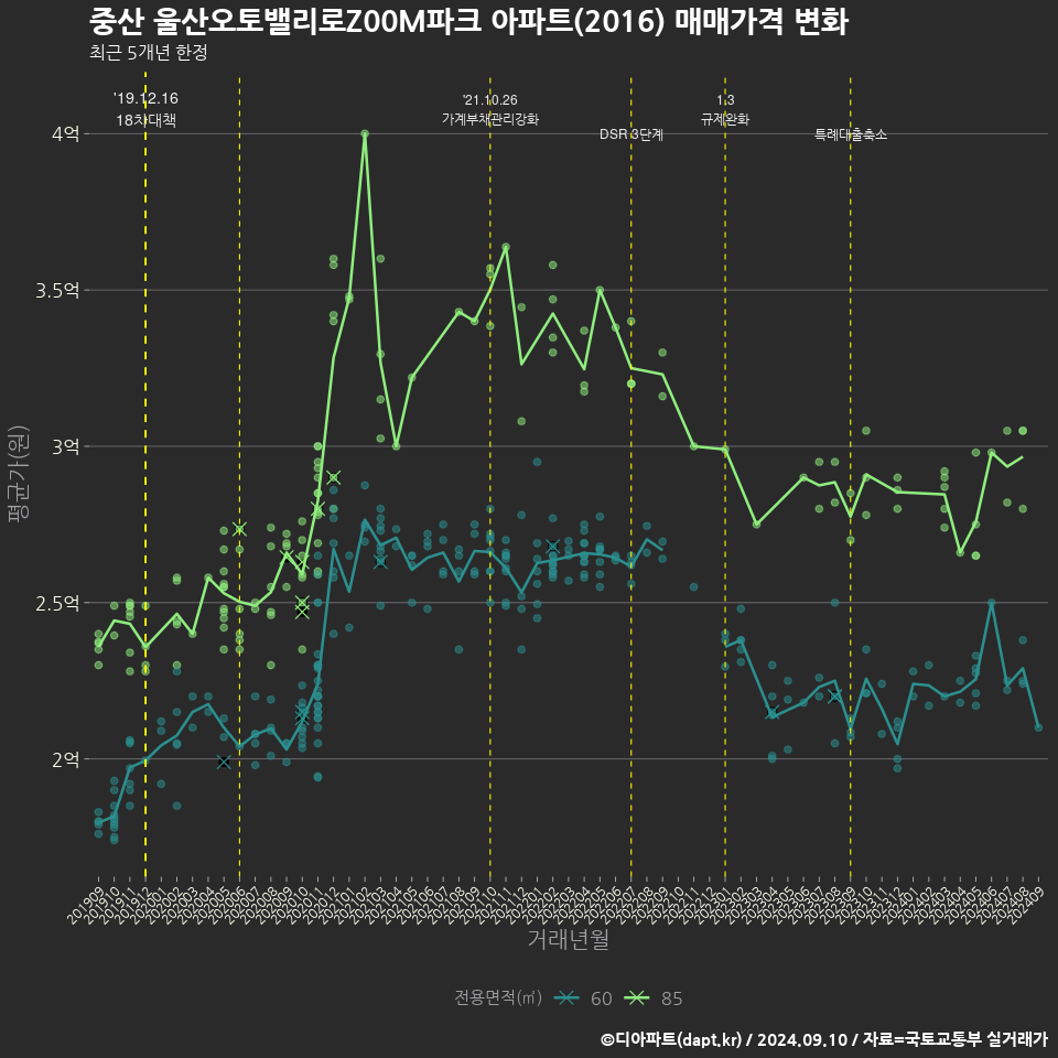 중산 울산오토밸리로Z00M파크 아파트(2016) 매매가격 변화