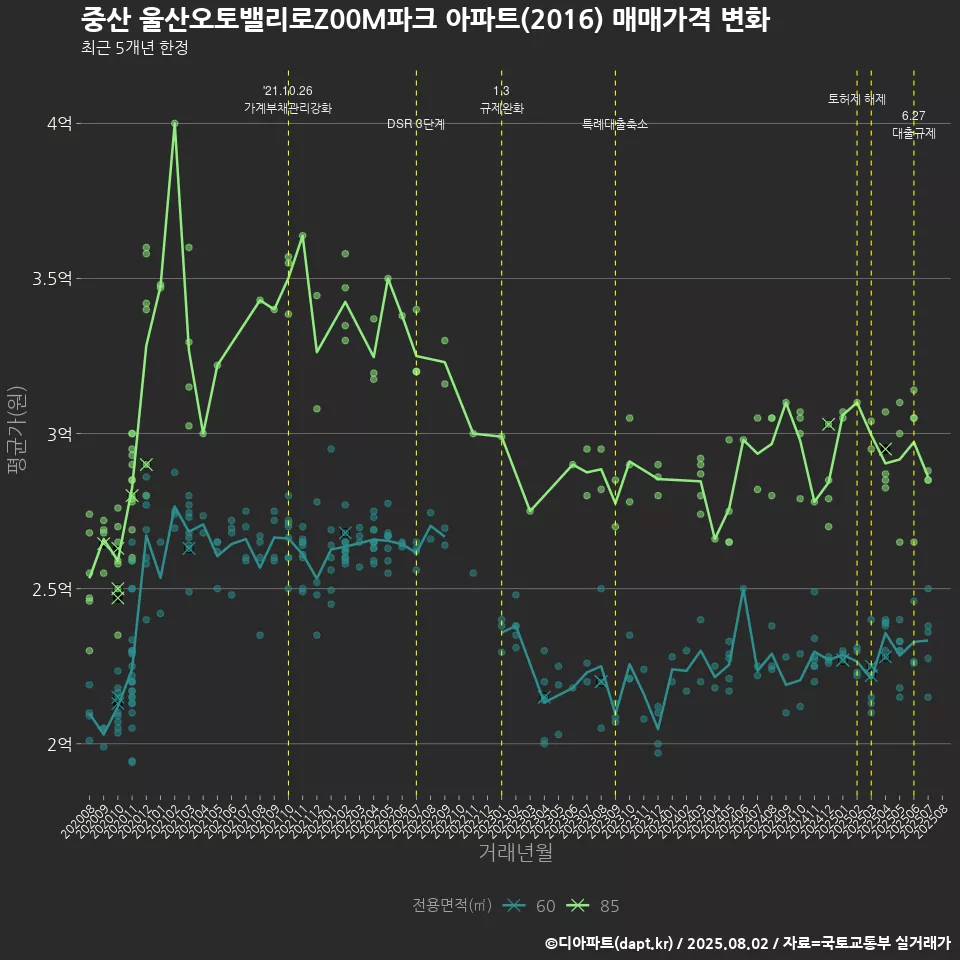 중산 울산오토밸리로Z00M파크 아파트(2016) 매매가격 변화