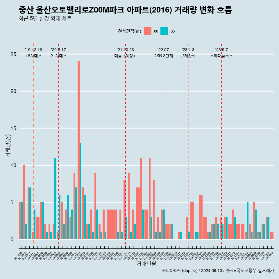 중산 울산오토밸리로Z00M파크 아파트(2016) 거래량 변화 흐름