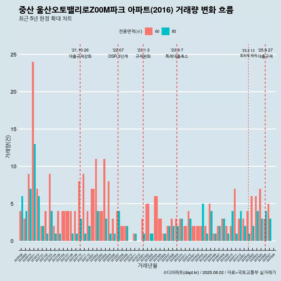 중산 울산오토밸리로Z00M파크 아파트(2016) 거래량 변화 흐름