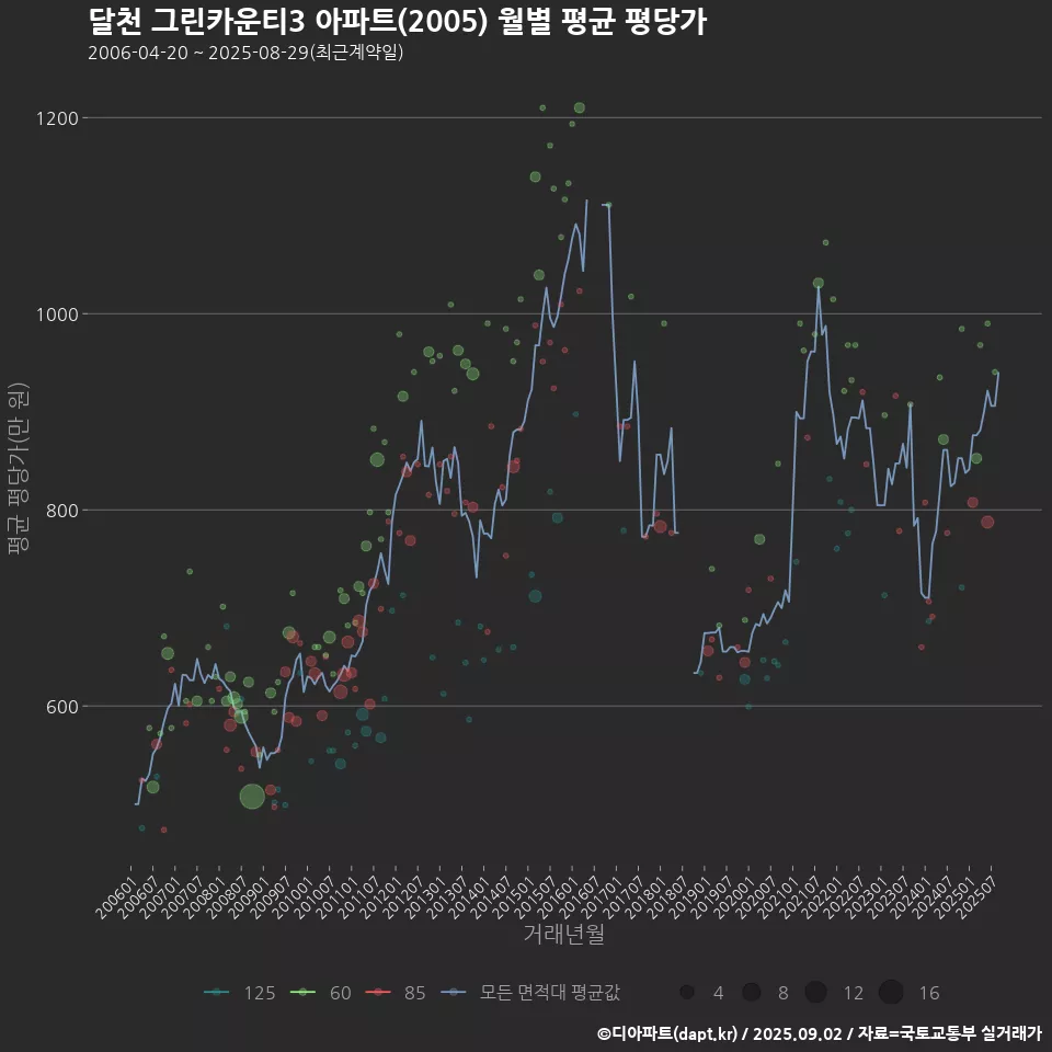 달천 그린카운티3 아파트(2005) 월별 평균 평당가