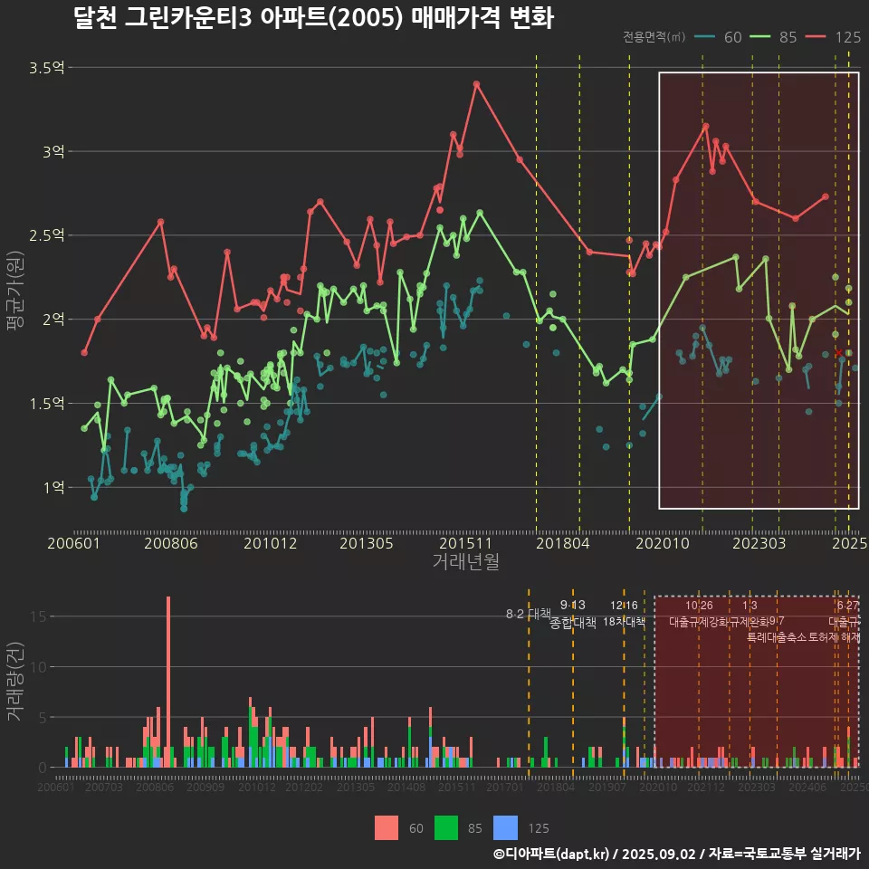 달천 그린카운티3 아파트(2005) 매매가격 변화