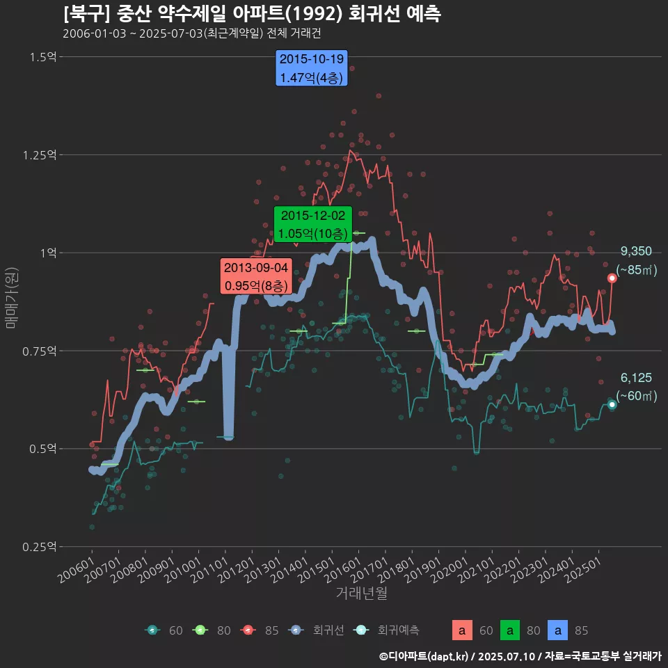 [북구] 중산 약수제일 아파트(1992) 회귀선 예측