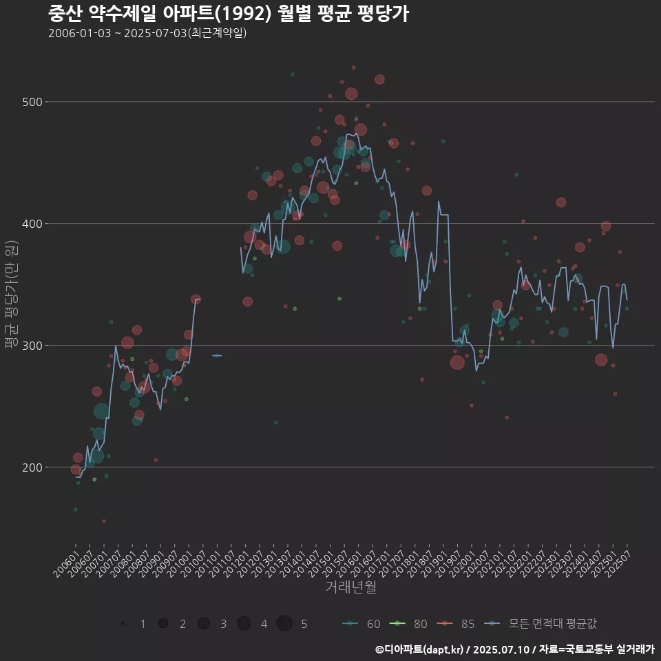 중산 약수제일 아파트(1992) 월별 평균 평당가