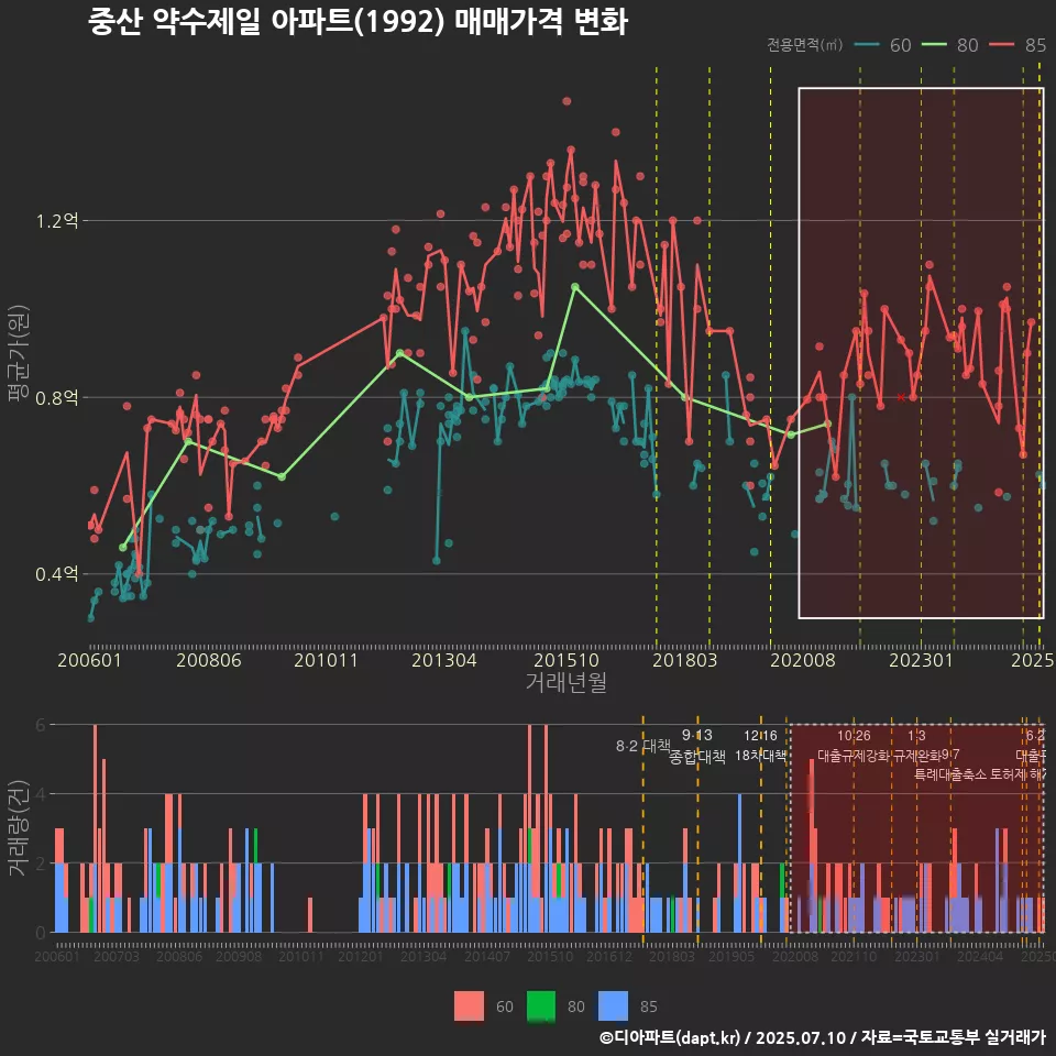 중산 약수제일 아파트(1992) 매매가격 변화