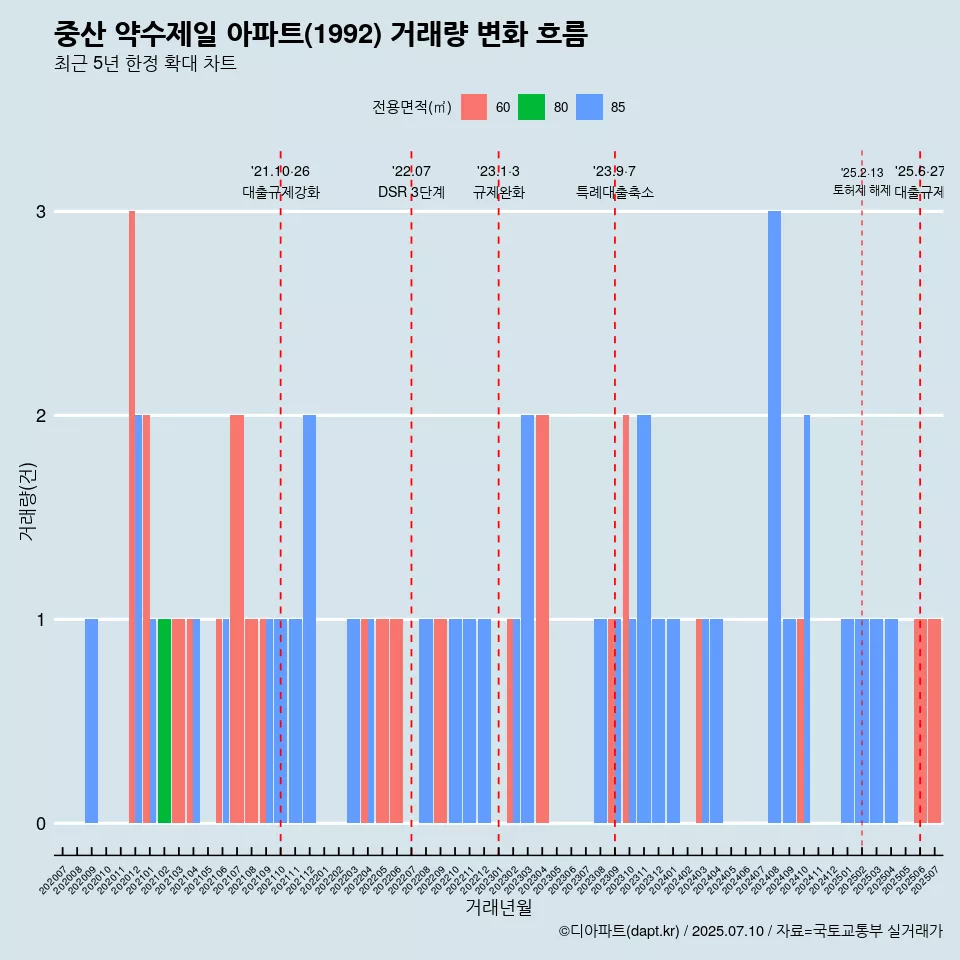 중산 약수제일 아파트(1992) 거래량 변화 흐름