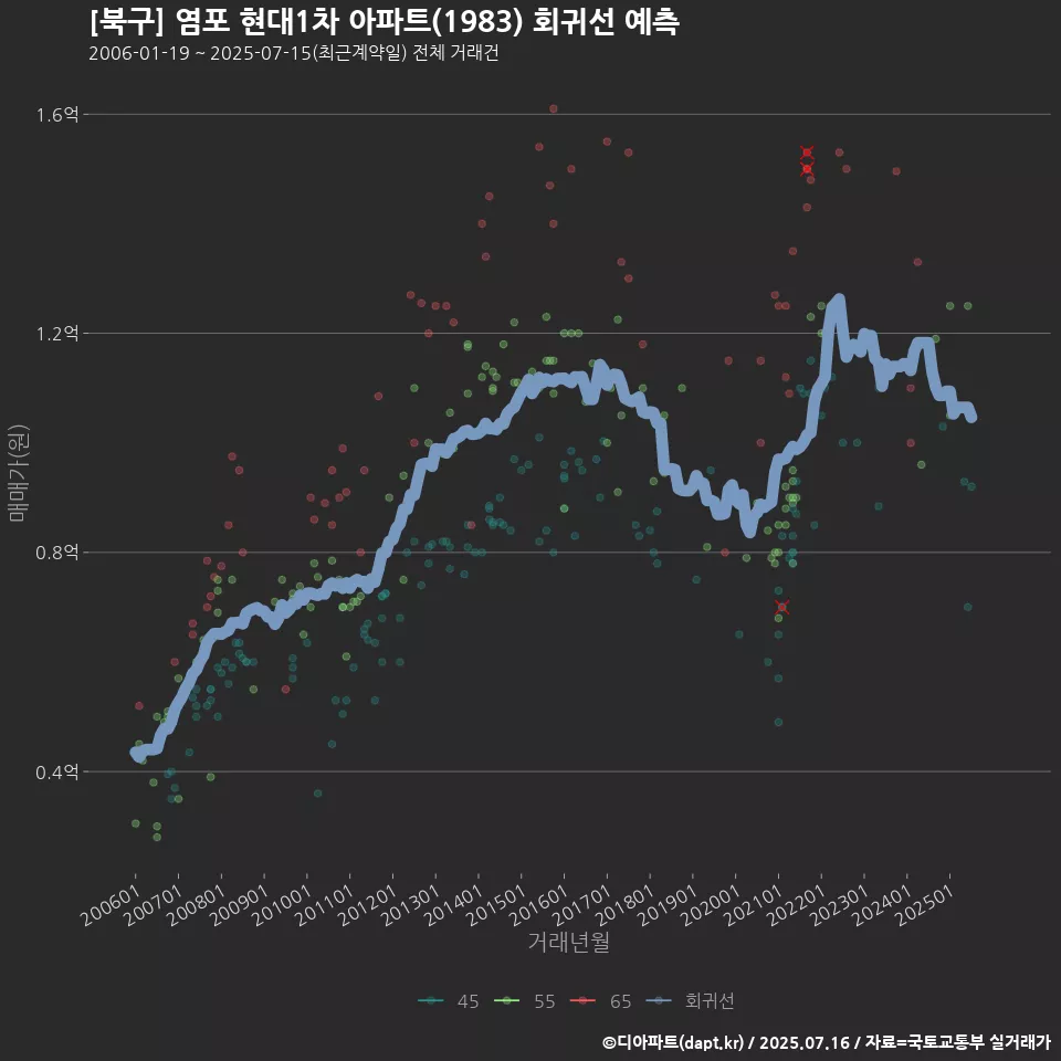 [북구] 염포 현대1차 아파트(1983) 회귀선 예측