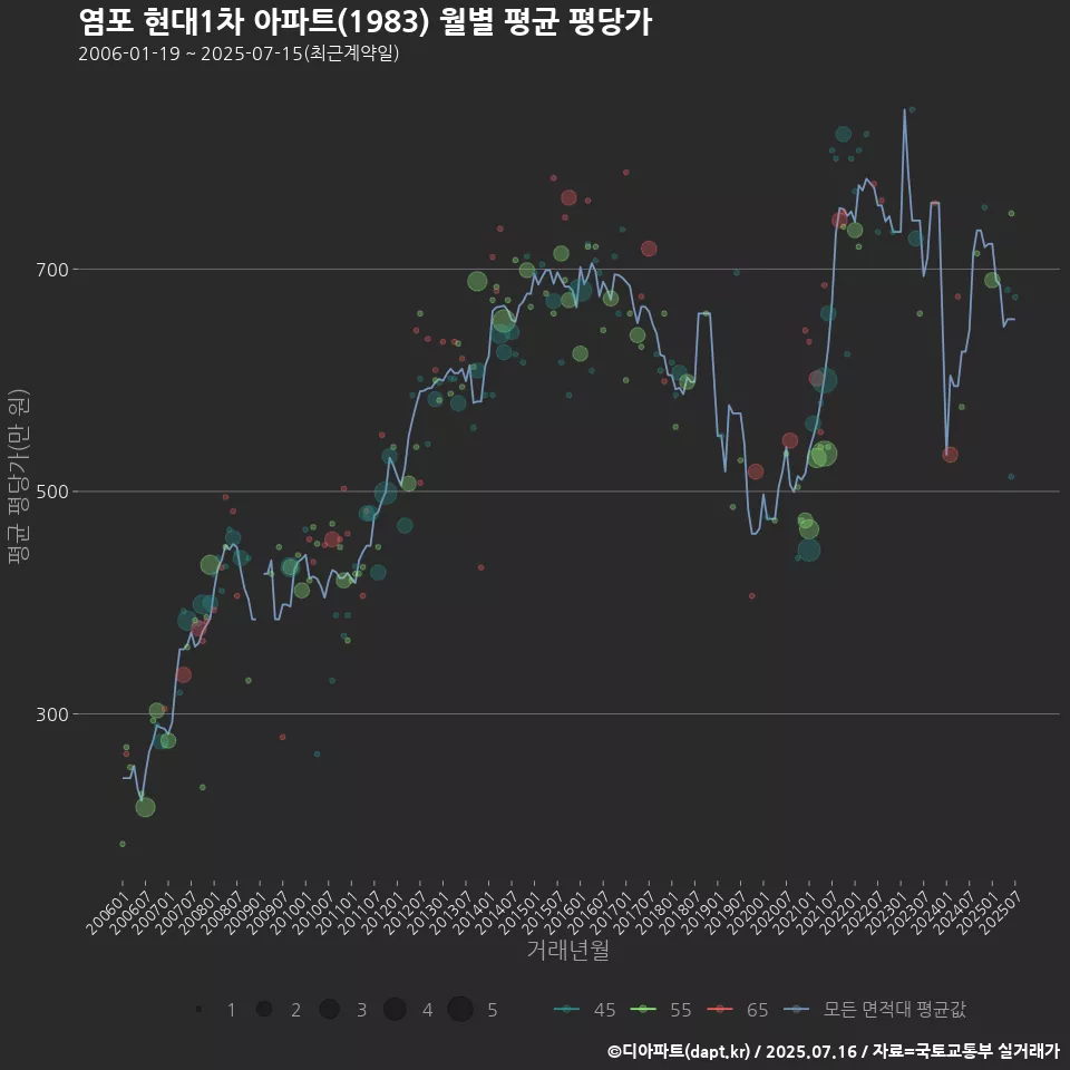 염포 현대1차 아파트(1983) 월별 평균 평당가