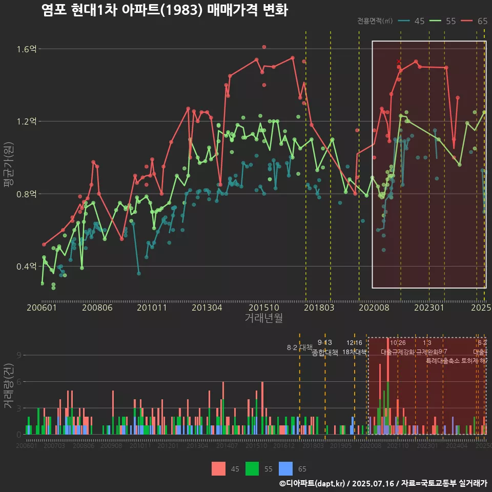 염포 현대1차 아파트(1983) 매매가격 변화