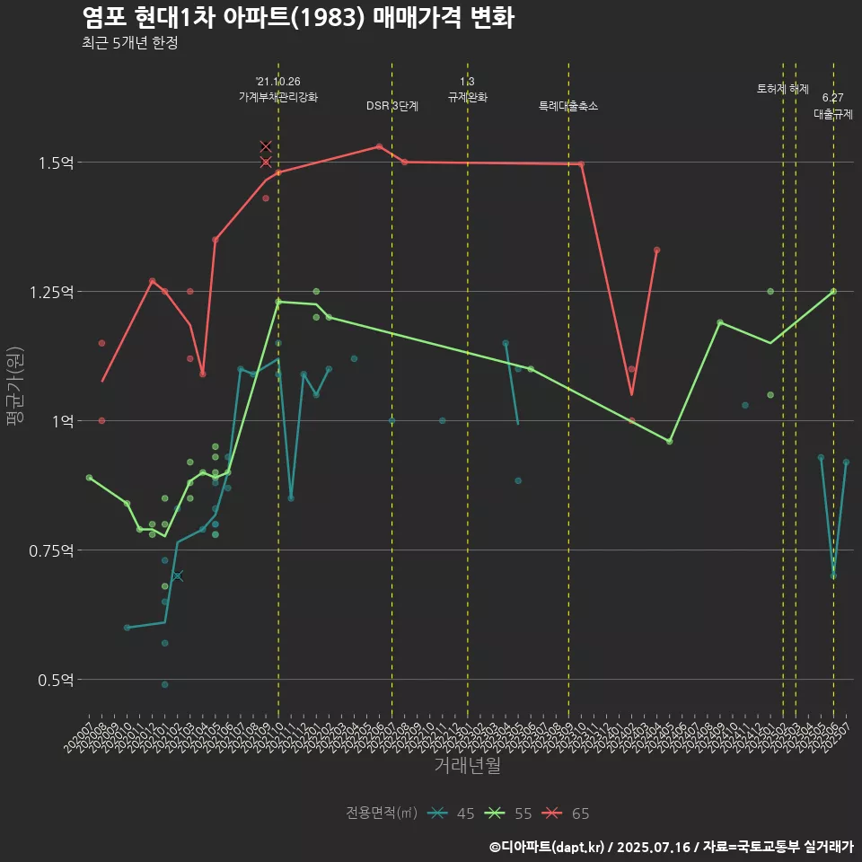 염포 현대1차 아파트(1983) 매매가격 변화