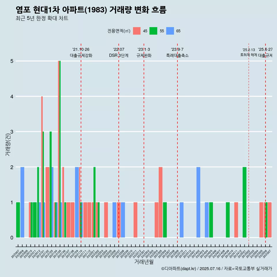 염포 현대1차 아파트(1983) 거래량 변화 흐름