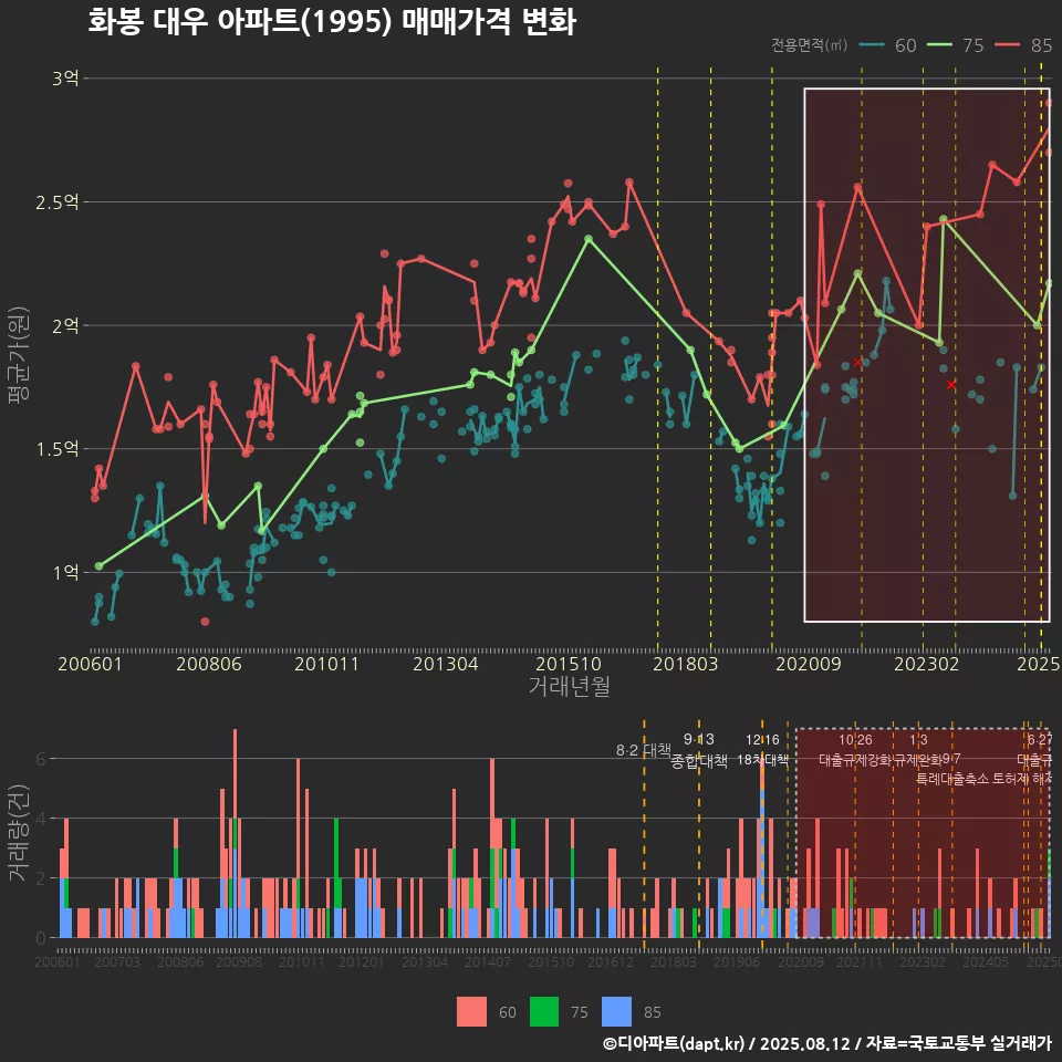화봉 대우 아파트(1995) 매매가격 변화