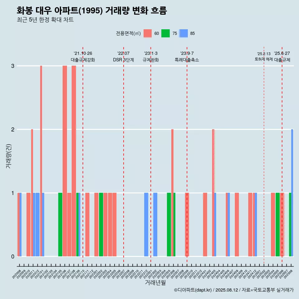 화봉 대우 아파트(1995) 거래량 변화 흐름