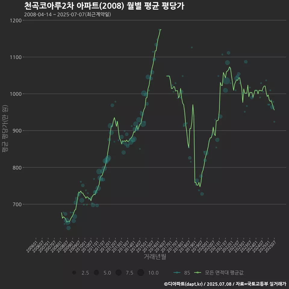 천곡코아루2차 아파트(2008) 월별 평균 평당가