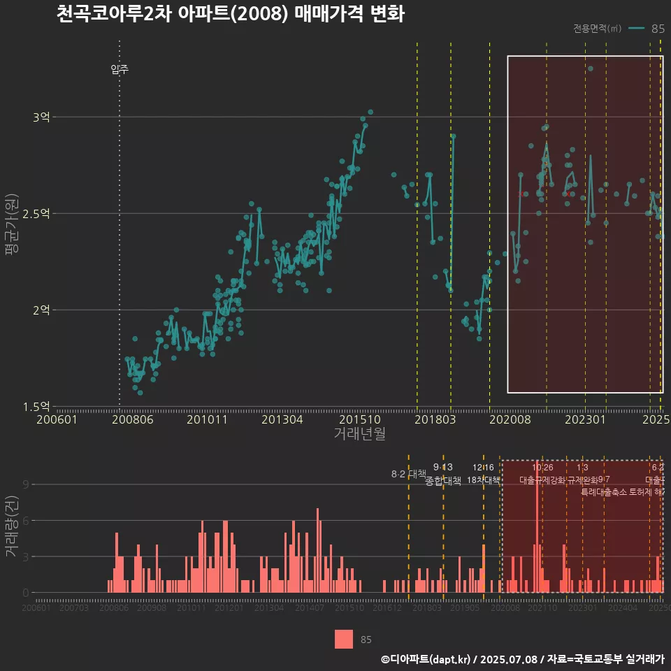 천곡코아루2차 아파트(2008) 매매가격 변화