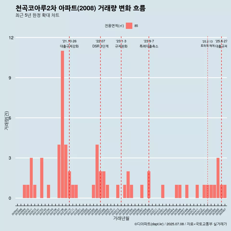 천곡코아루2차 아파트(2008) 거래량 변화 흐름