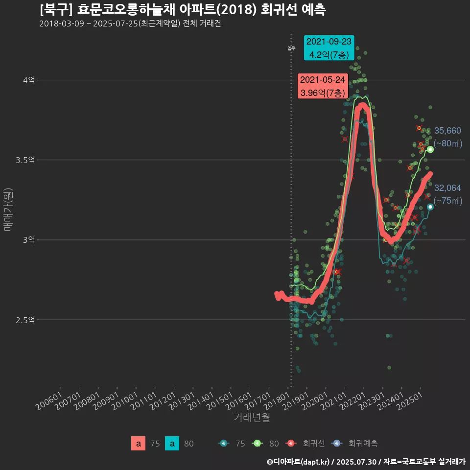 [북구] 효문코오롱하늘채 아파트(2018) 회귀선 예측
