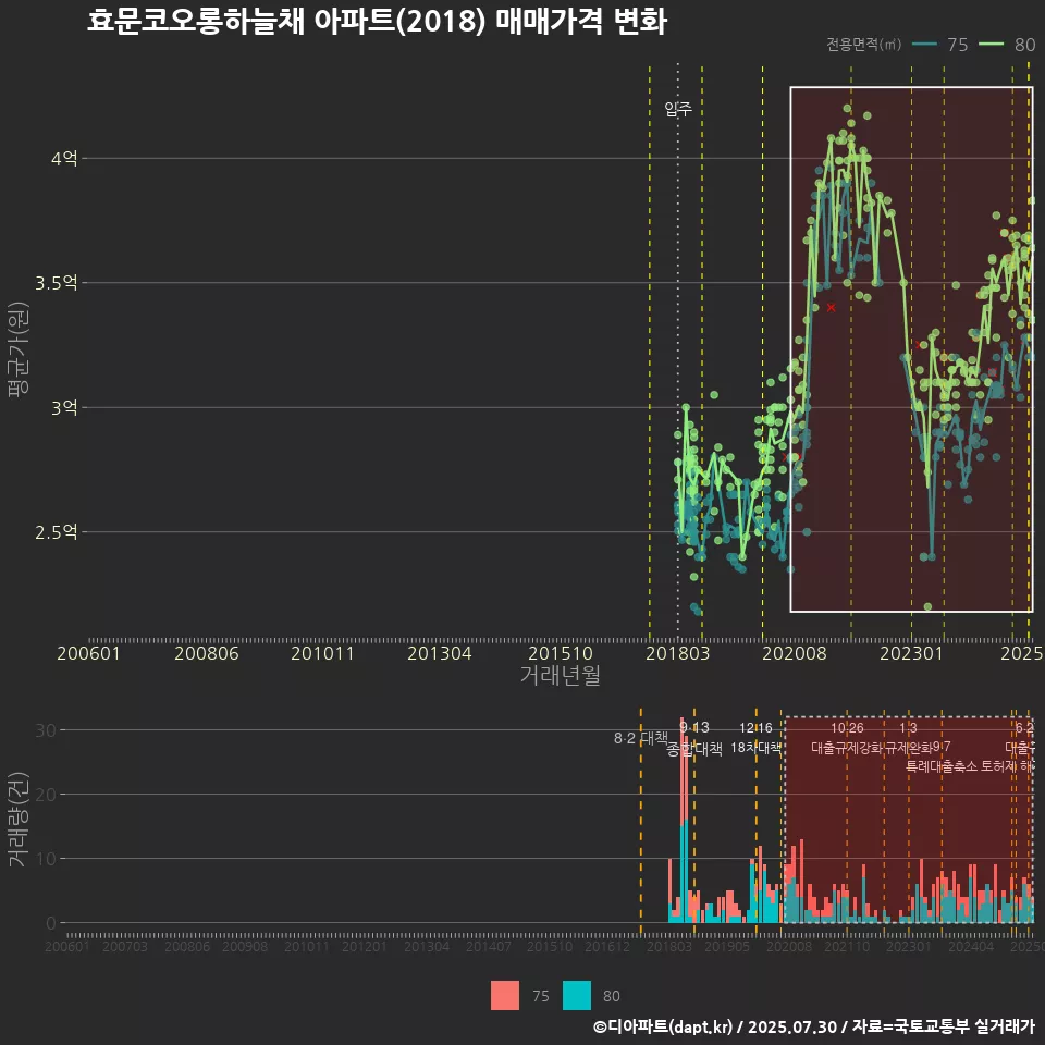 효문코오롱하늘채 아파트(2018) 매매가격 변화