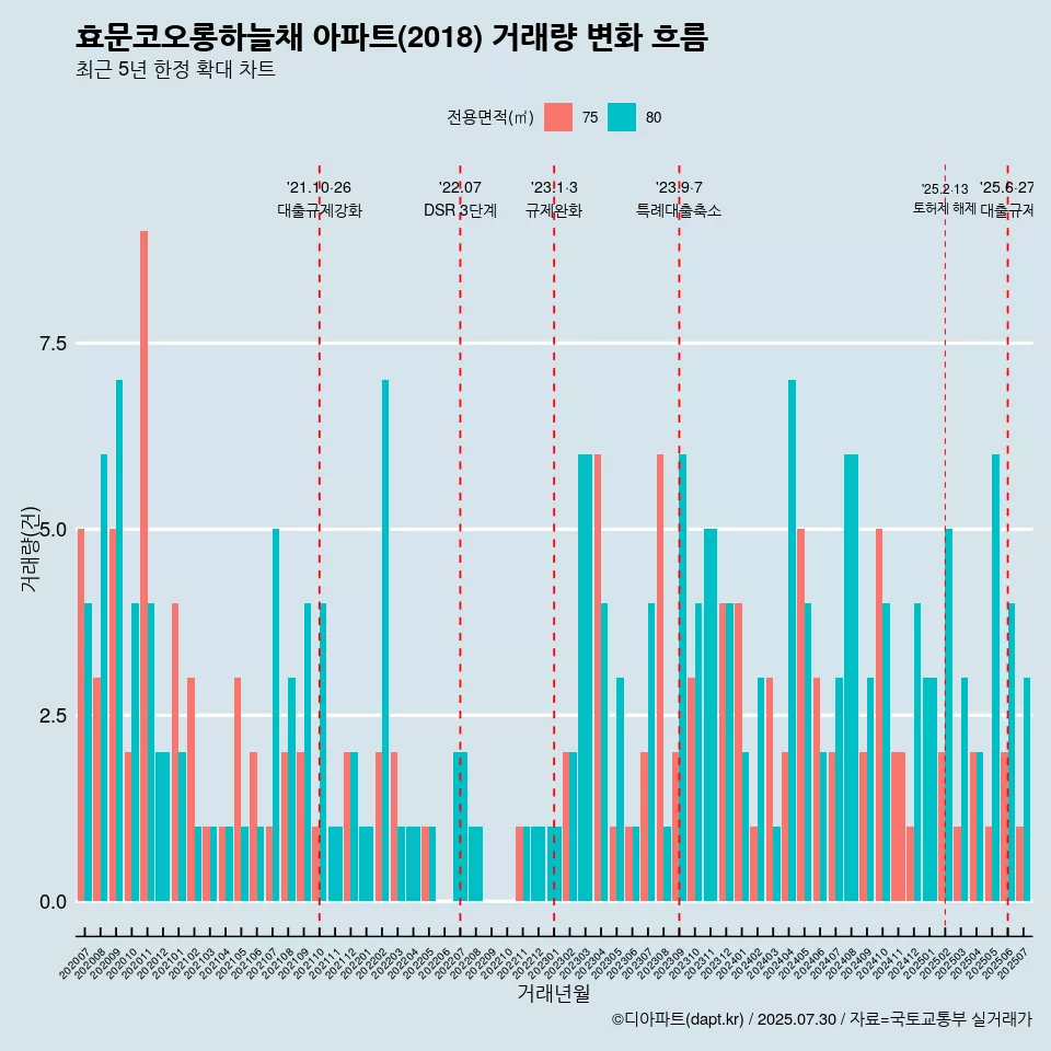 효문코오롱하늘채 아파트(2018) 거래량 변화 흐름