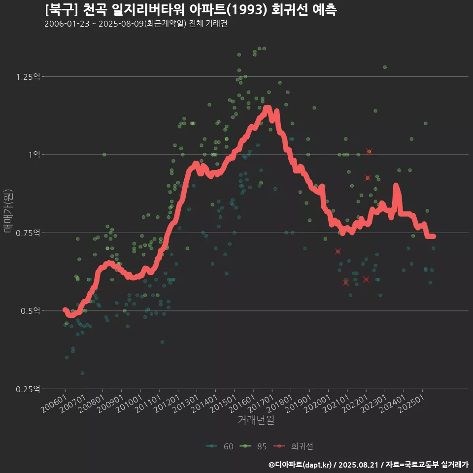 [북구] 천곡 일지리버타워 아파트(1993) 회귀선 예측