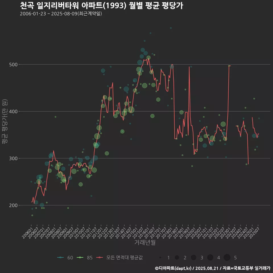 천곡 일지리버타워 아파트(1993) 월별 평균 평당가