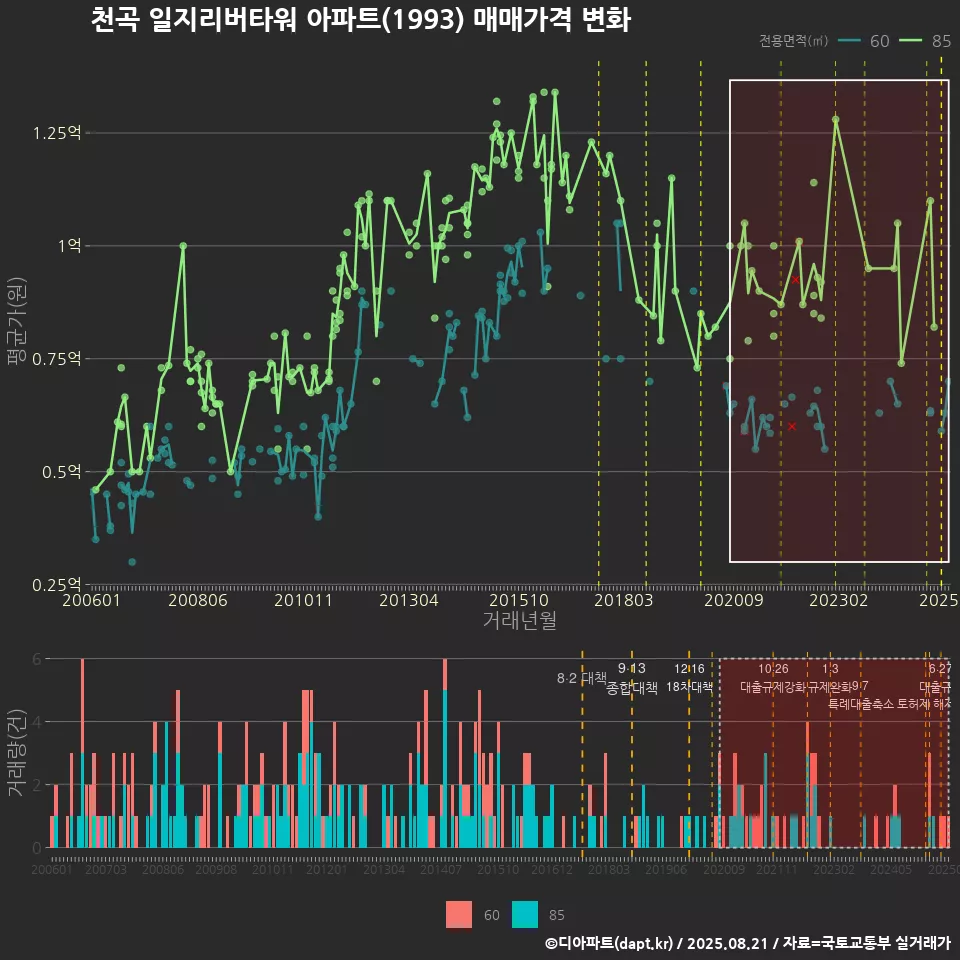 천곡 일지리버타워 아파트(1993) 매매가격 변화