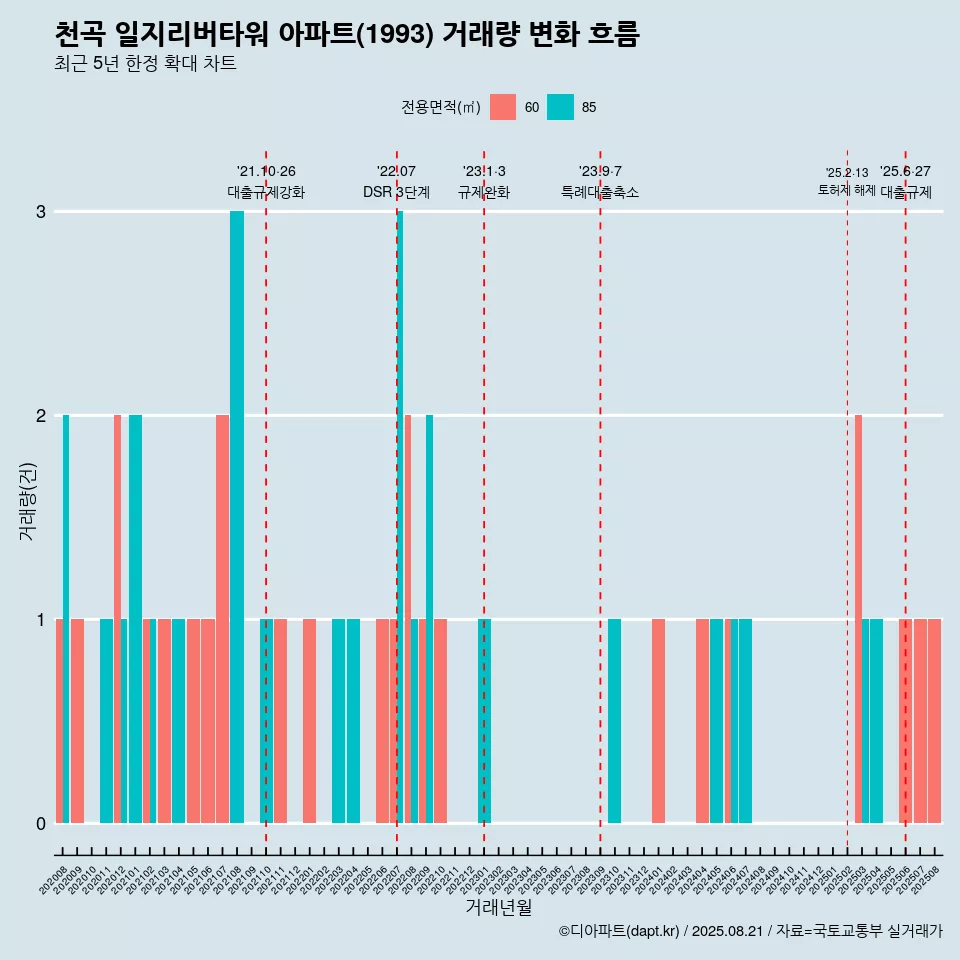 천곡 일지리버타워 아파트(1993) 거래량 변화 흐름