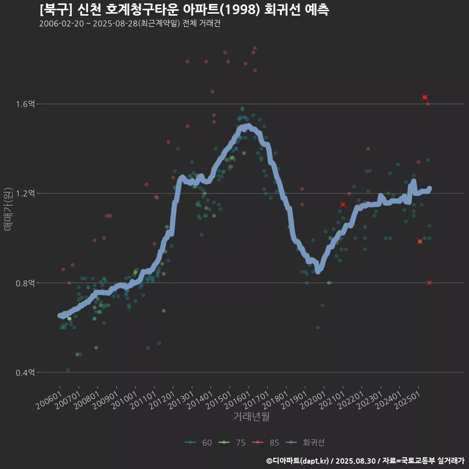 [북구] 신천 호계청구타운 아파트(1998) 회귀선 예측