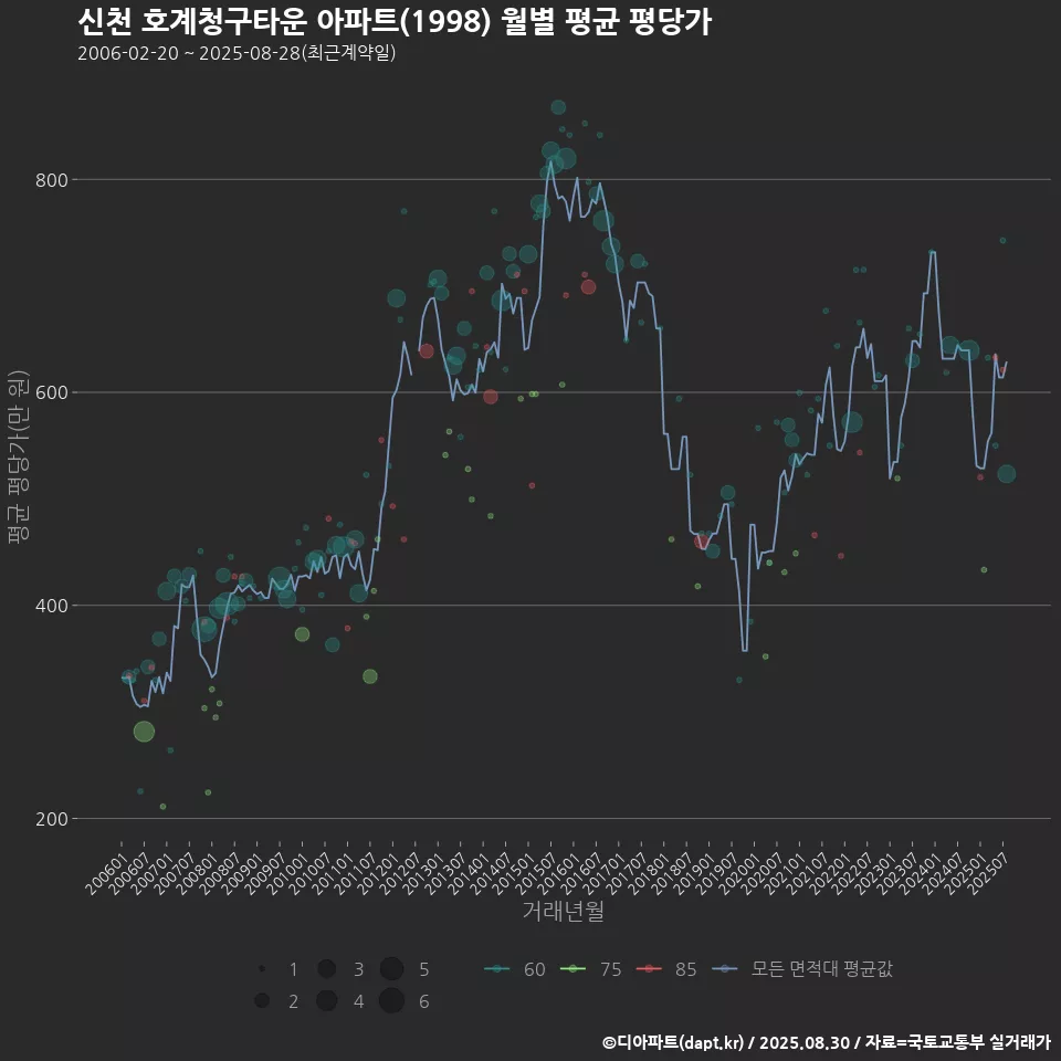 신천 호계청구타운 아파트(1998) 월별 평균 평당가