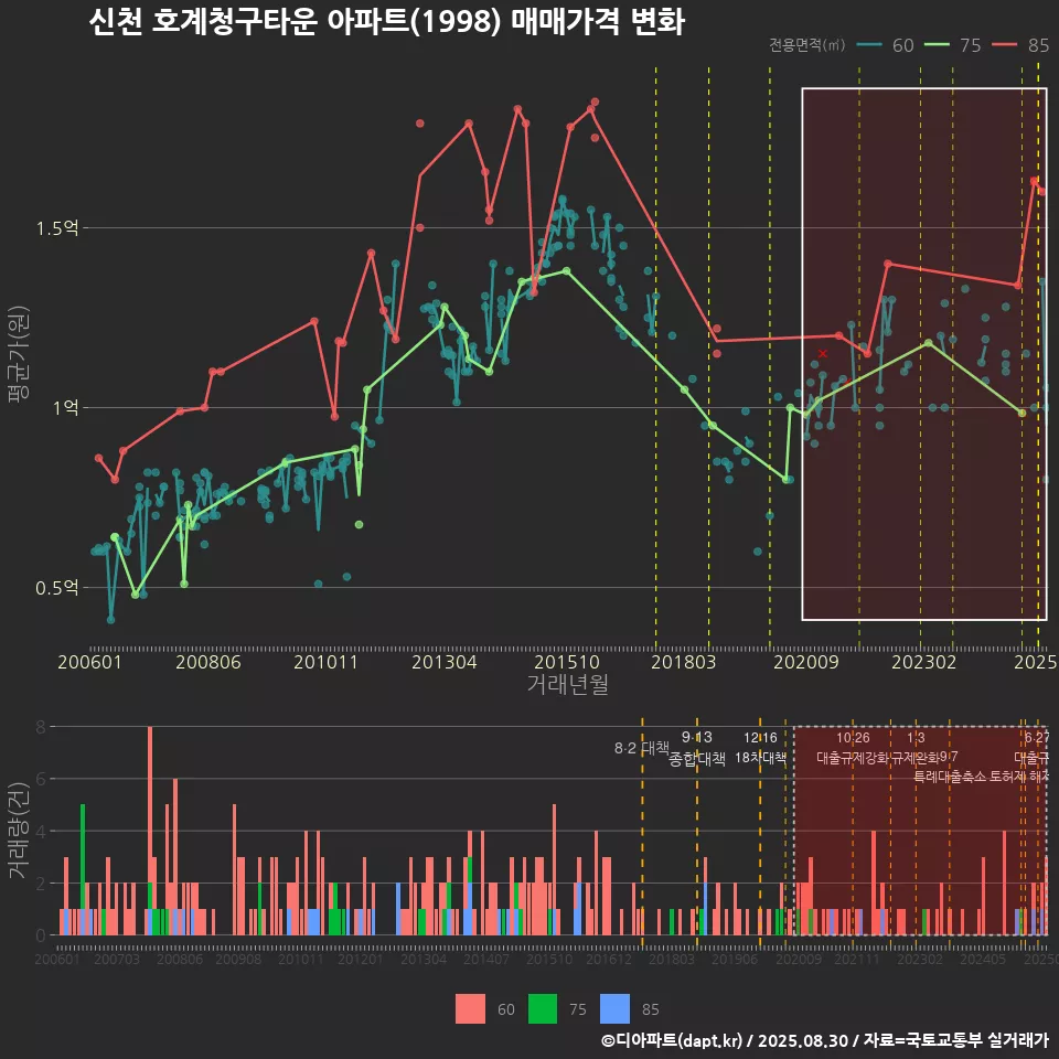 신천 호계청구타운 아파트(1998) 매매가격 변화