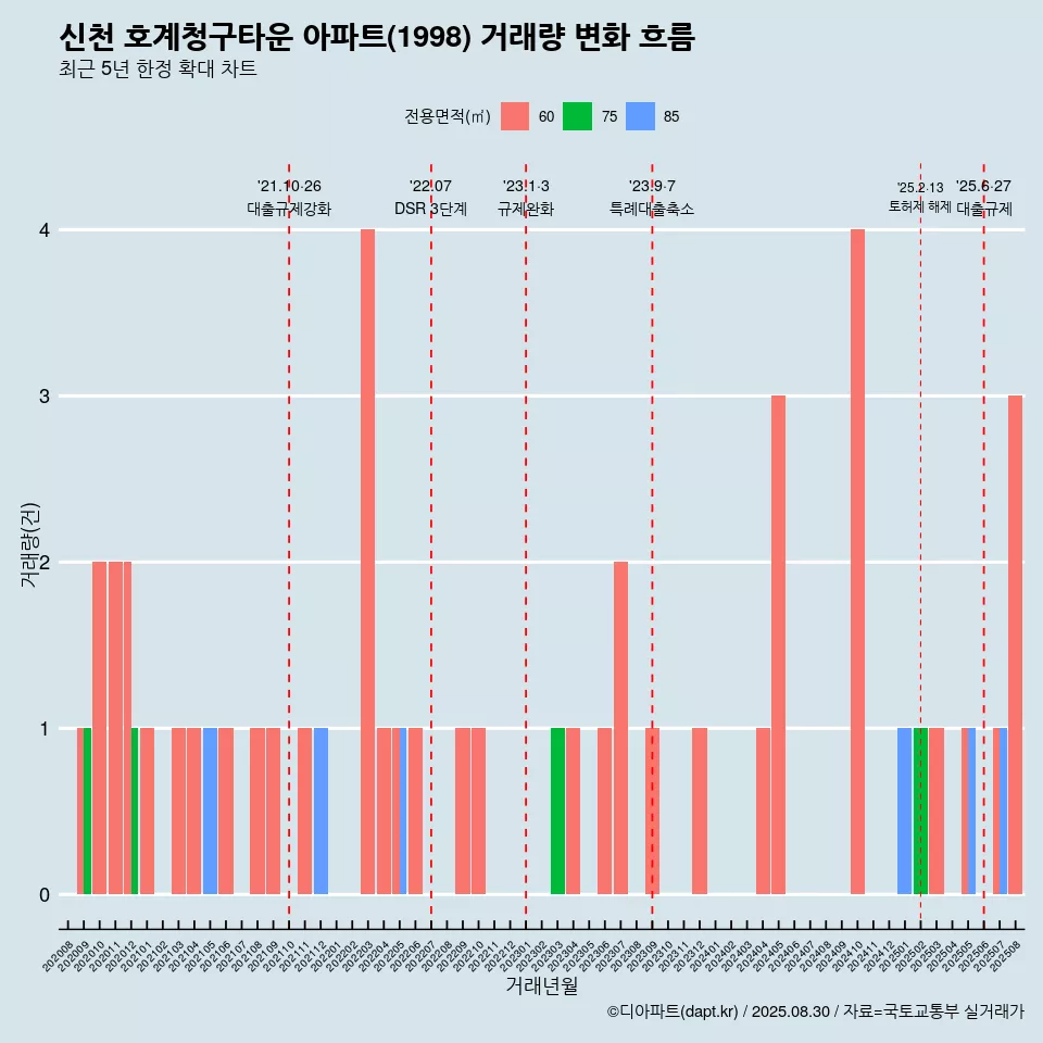 신천 호계청구타운 아파트(1998) 거래량 변화 흐름