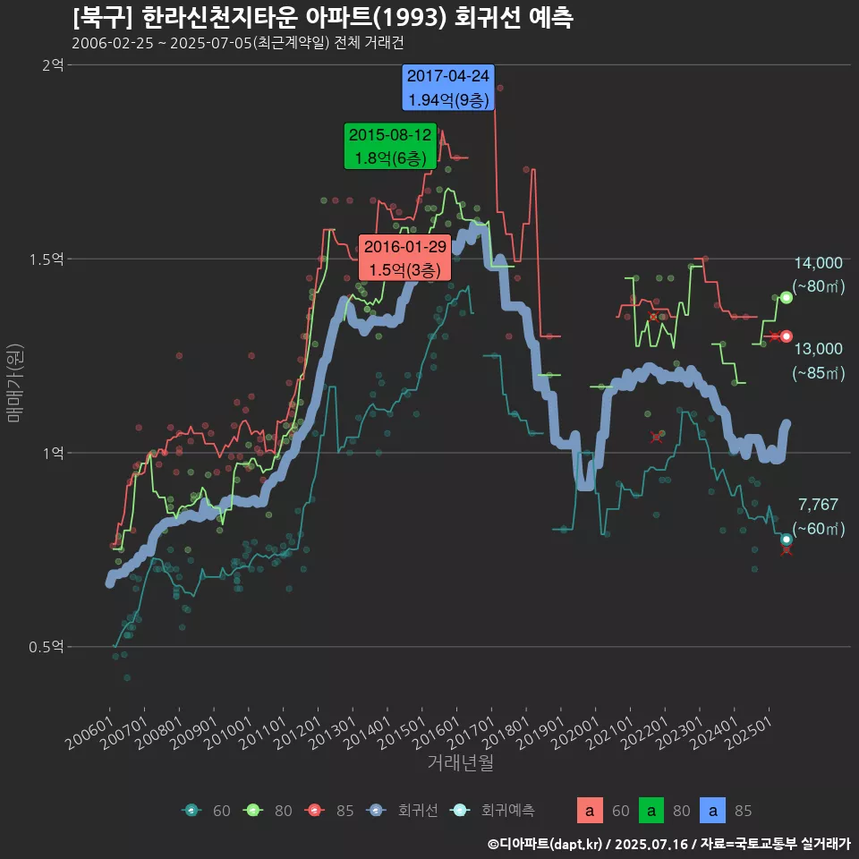 [북구] 한라신천지타운 아파트(1993) 회귀선 예측