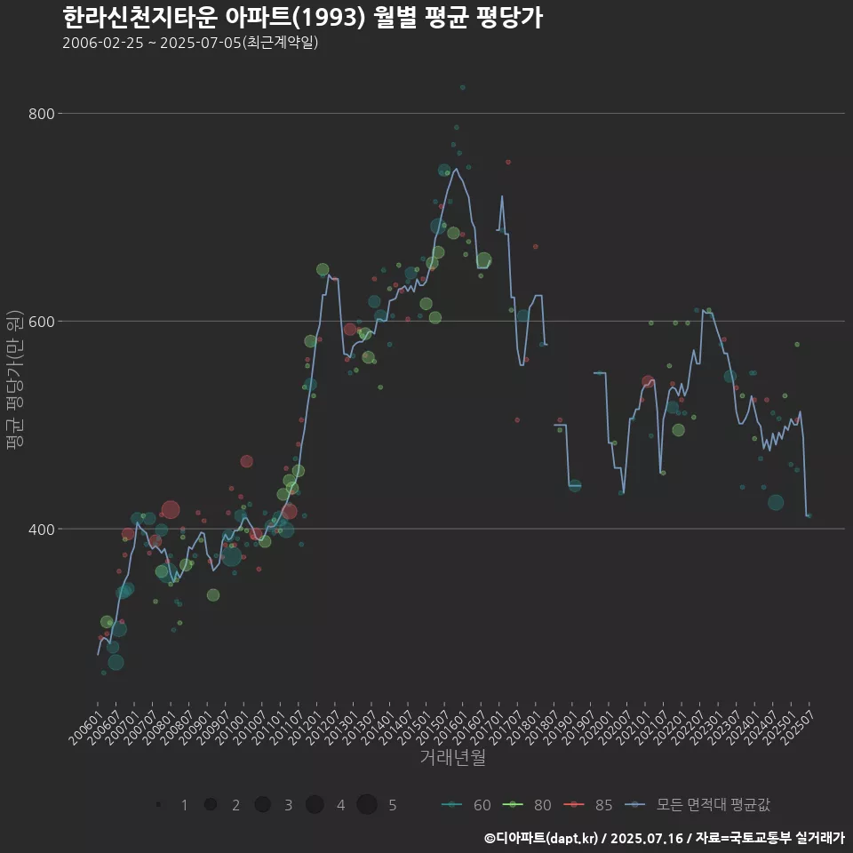 한라신천지타운 아파트(1993) 월별 평균 평당가