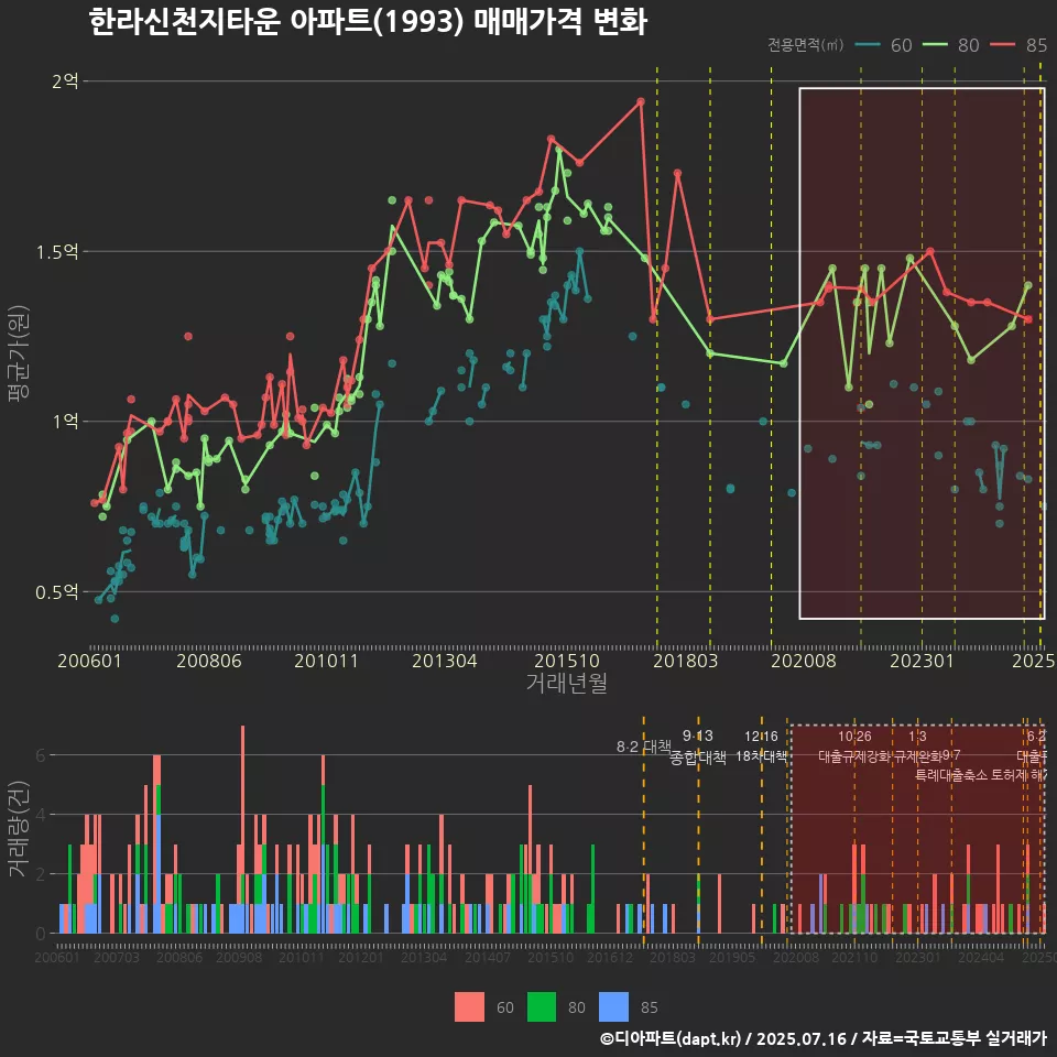 한라신천지타운 아파트(1993) 매매가격 변화