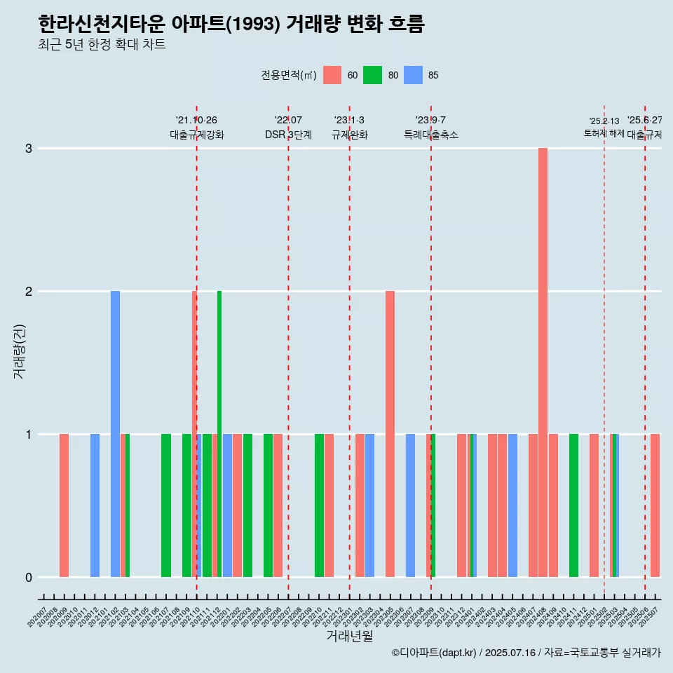 한라신천지타운 아파트(1993) 거래량 변화 흐름