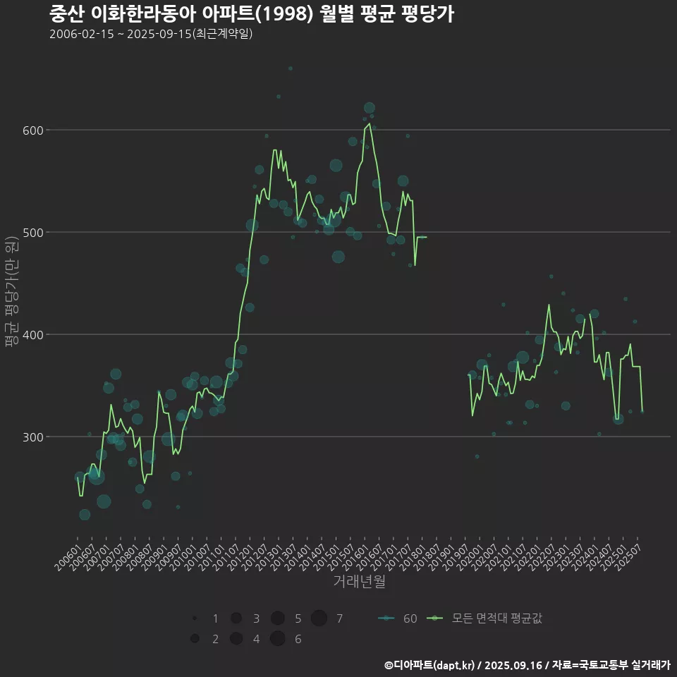 중산 이화한라동아 아파트(1998) 월별 평균 평당가