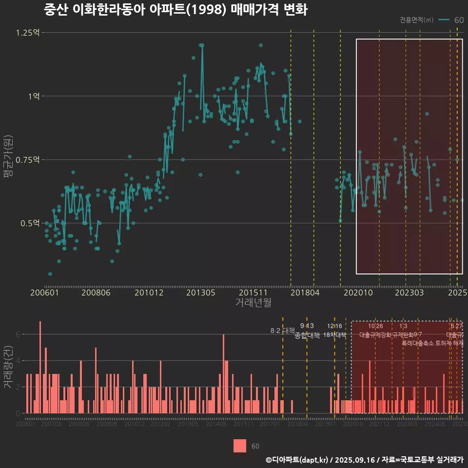 중산 이화한라동아 아파트(1998) 매매가격 변화