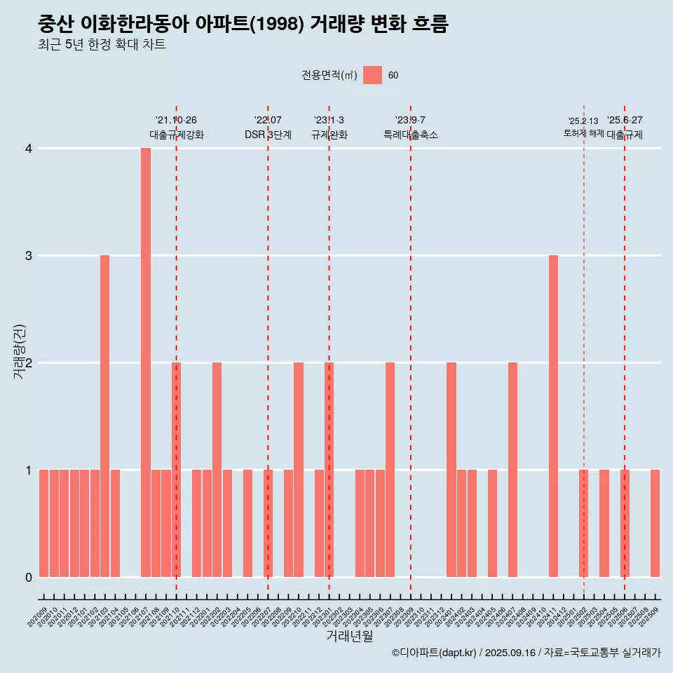 중산 이화한라동아 아파트(1998) 거래량 변화 흐름