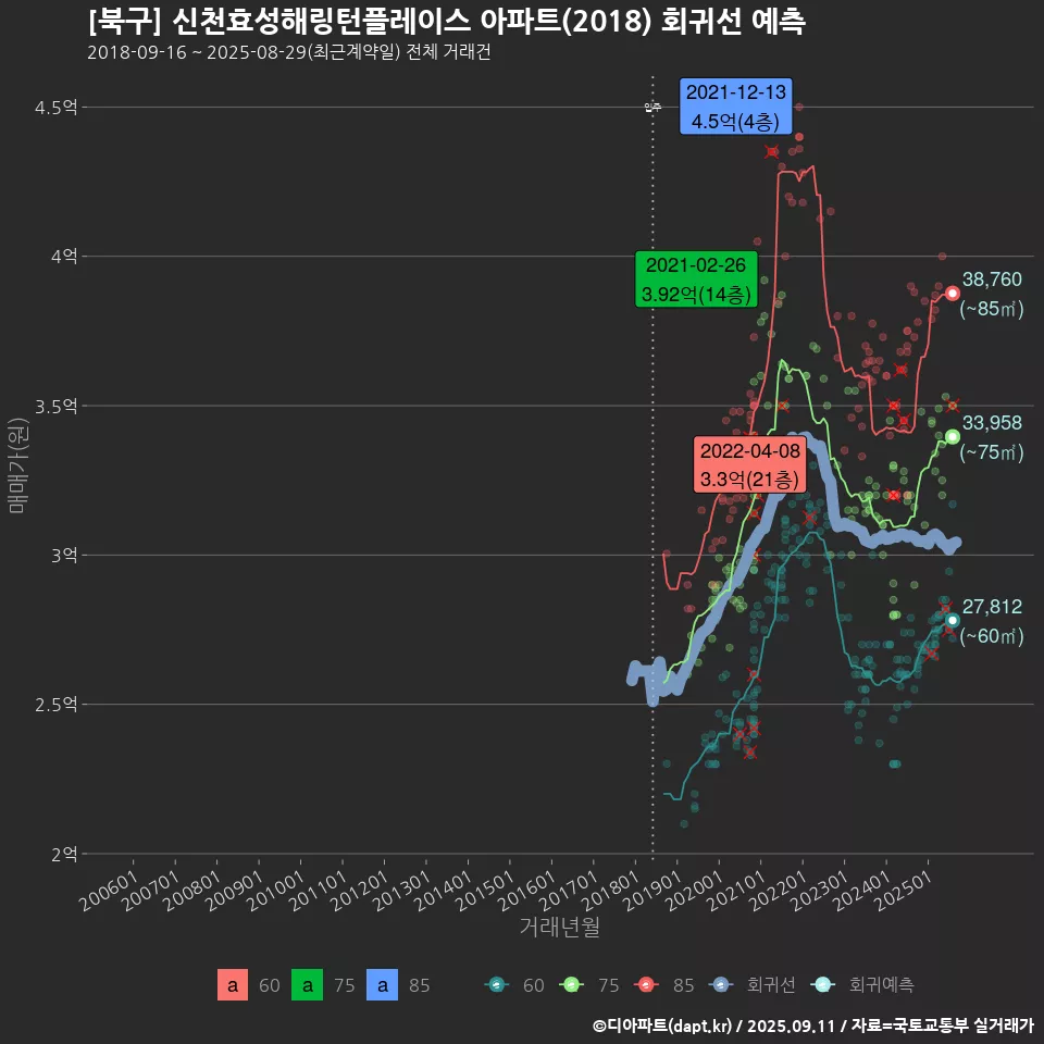 [북구] 신천효성해링턴플레이스 아파트(2018) 회귀선 예측
