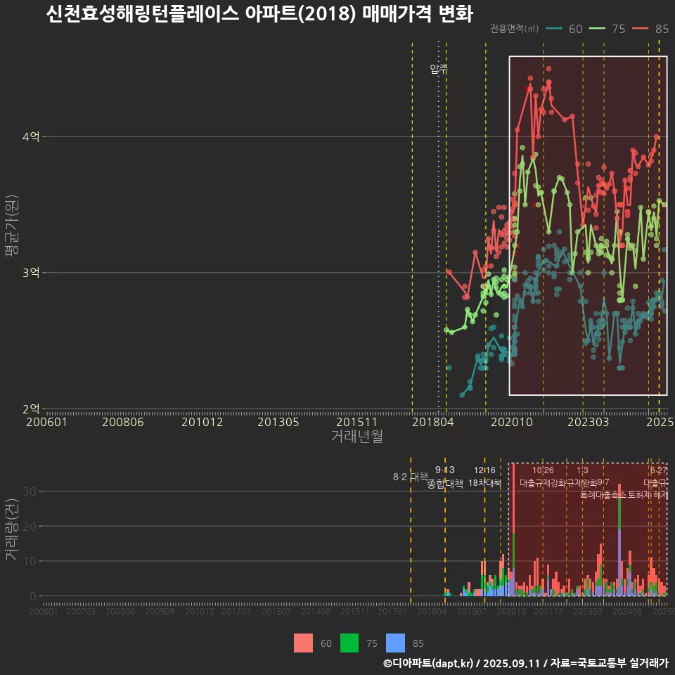 신천효성해링턴플레이스 아파트(2018) 매매가격 변화