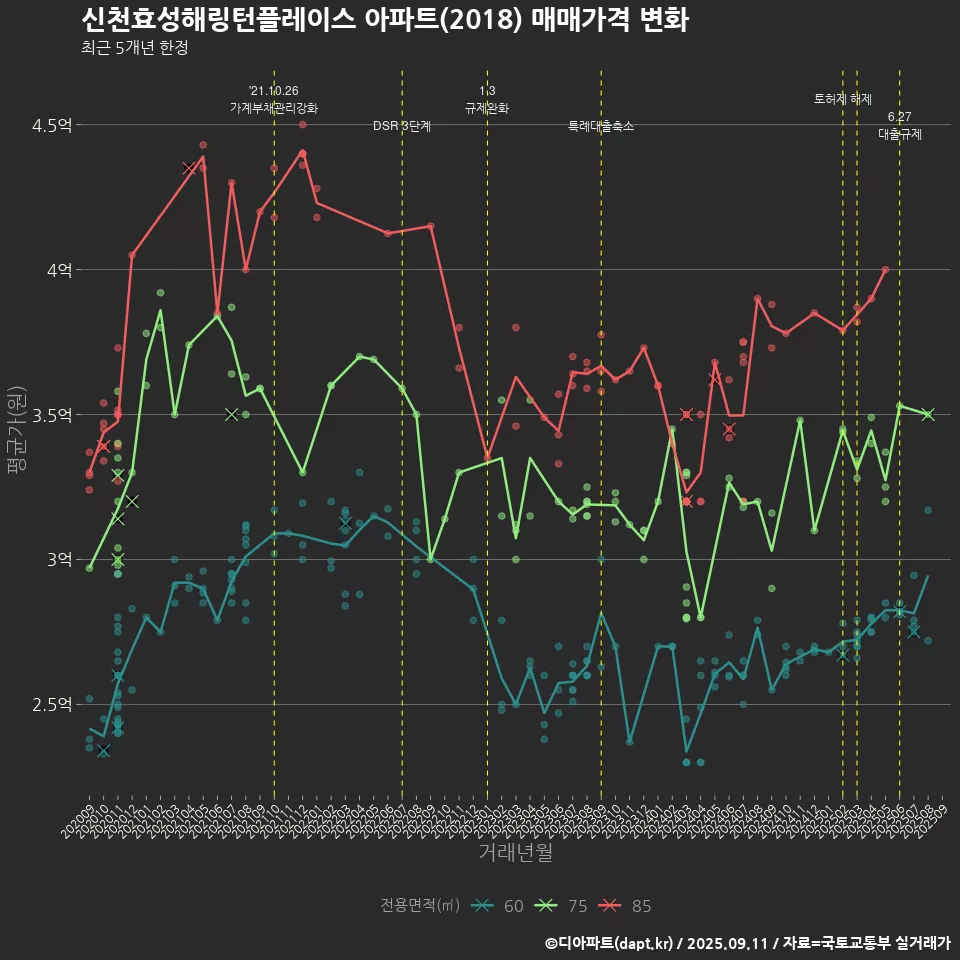 신천효성해링턴플레이스 아파트(2018) 매매가격 변화