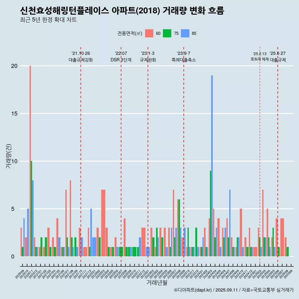 신천효성해링턴플레이스 아파트(2018) 거래량 변화 흐름