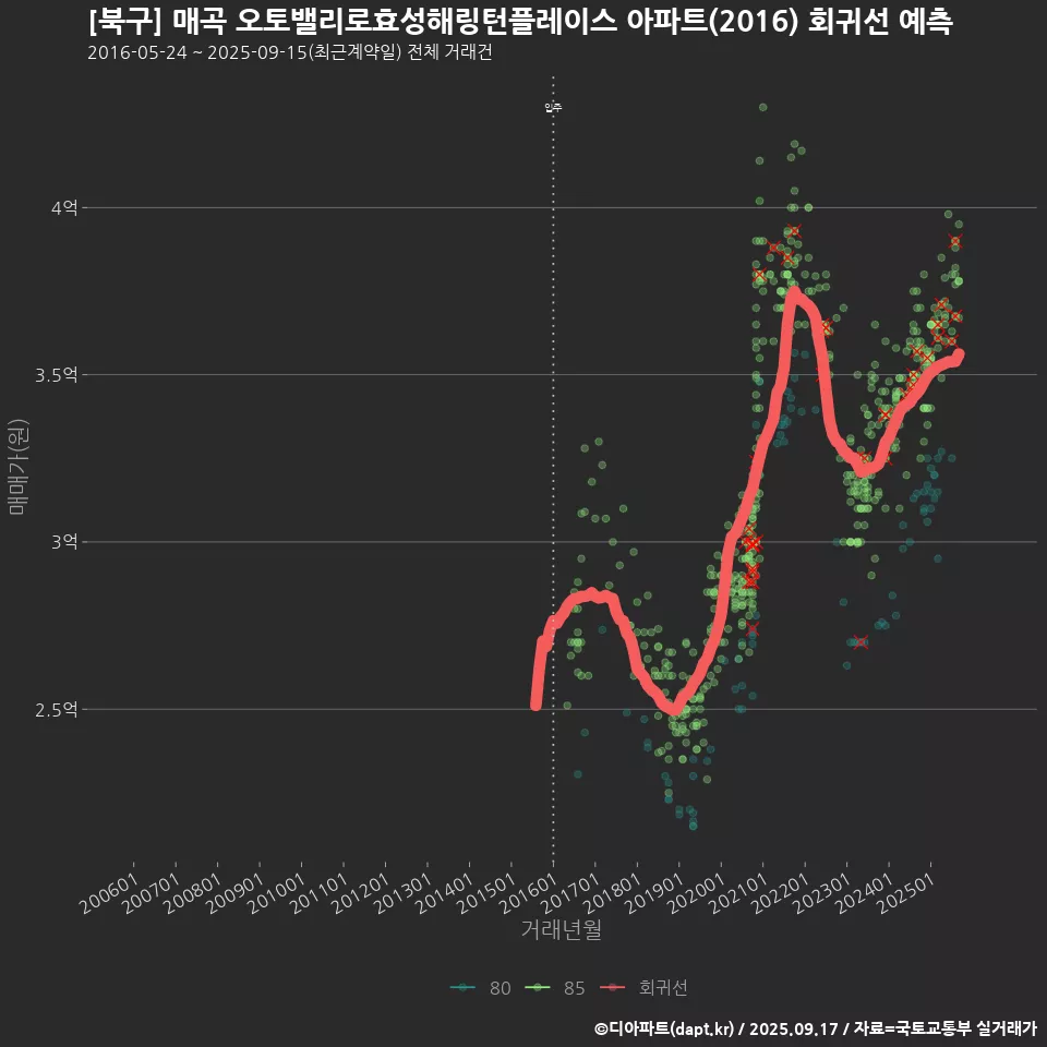 [북구] 매곡 오토밸리로효성해링턴플레이스 아파트(2016) 회귀선 예측