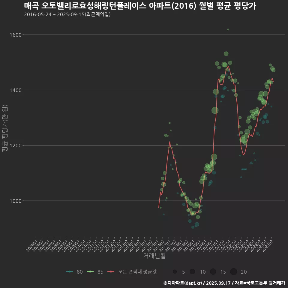 매곡 오토밸리로효성해링턴플레이스 아파트(2016) 월별 평균 평당가
