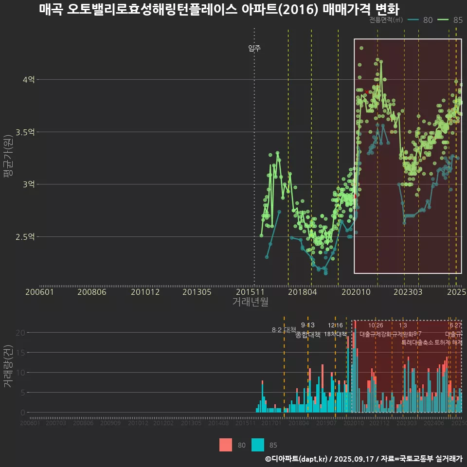 매곡 오토밸리로효성해링턴플레이스 아파트(2016) 매매가격 변화