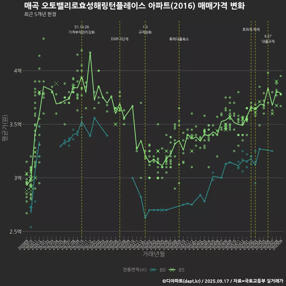 매곡 오토밸리로효성해링턴플레이스 아파트(2016) 매매가격 변화