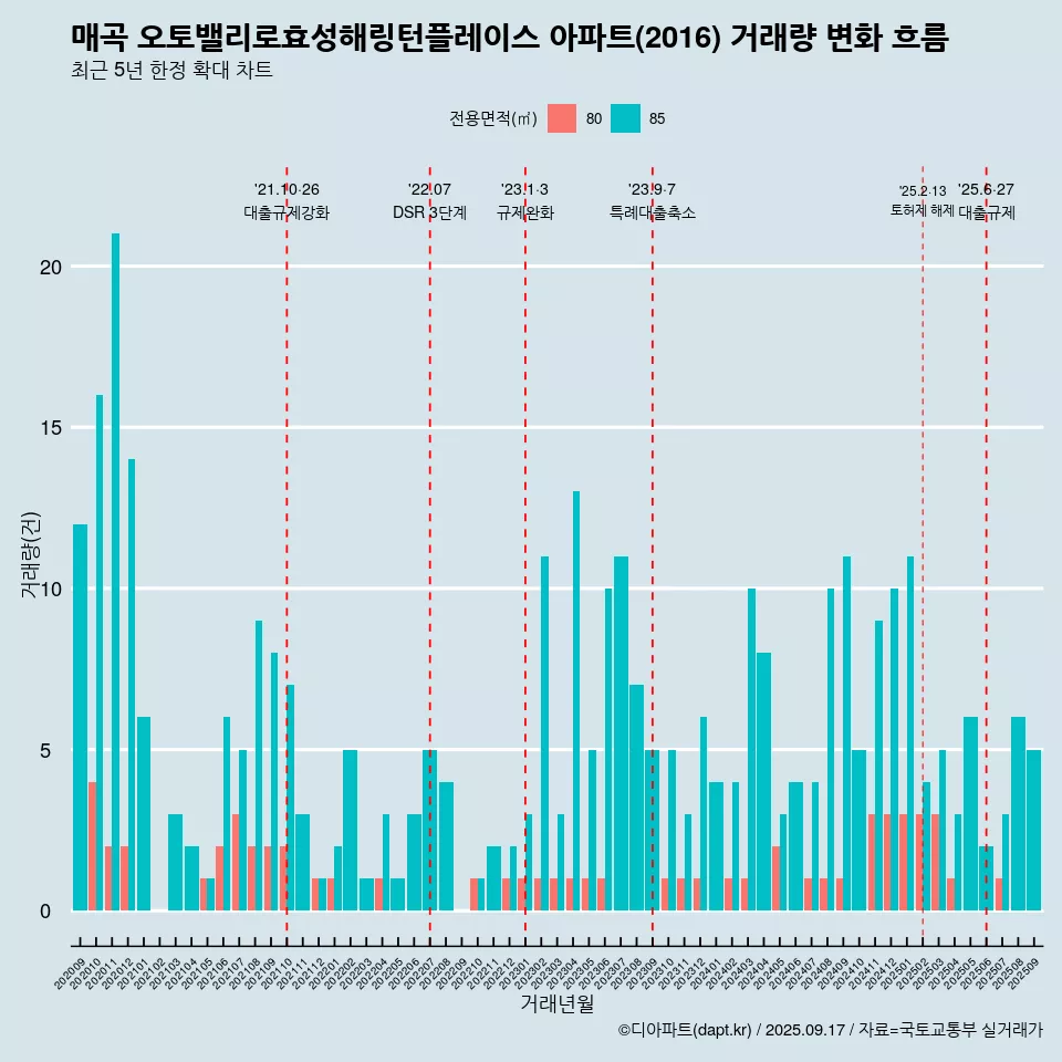 매곡 오토밸리로효성해링턴플레이스 아파트(2016) 거래량 변화 흐름