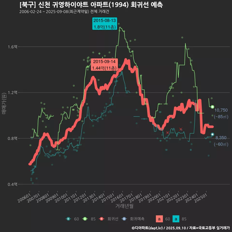 [북구] 신천 귀영하이야트 아파트(1994) 회귀선 예측