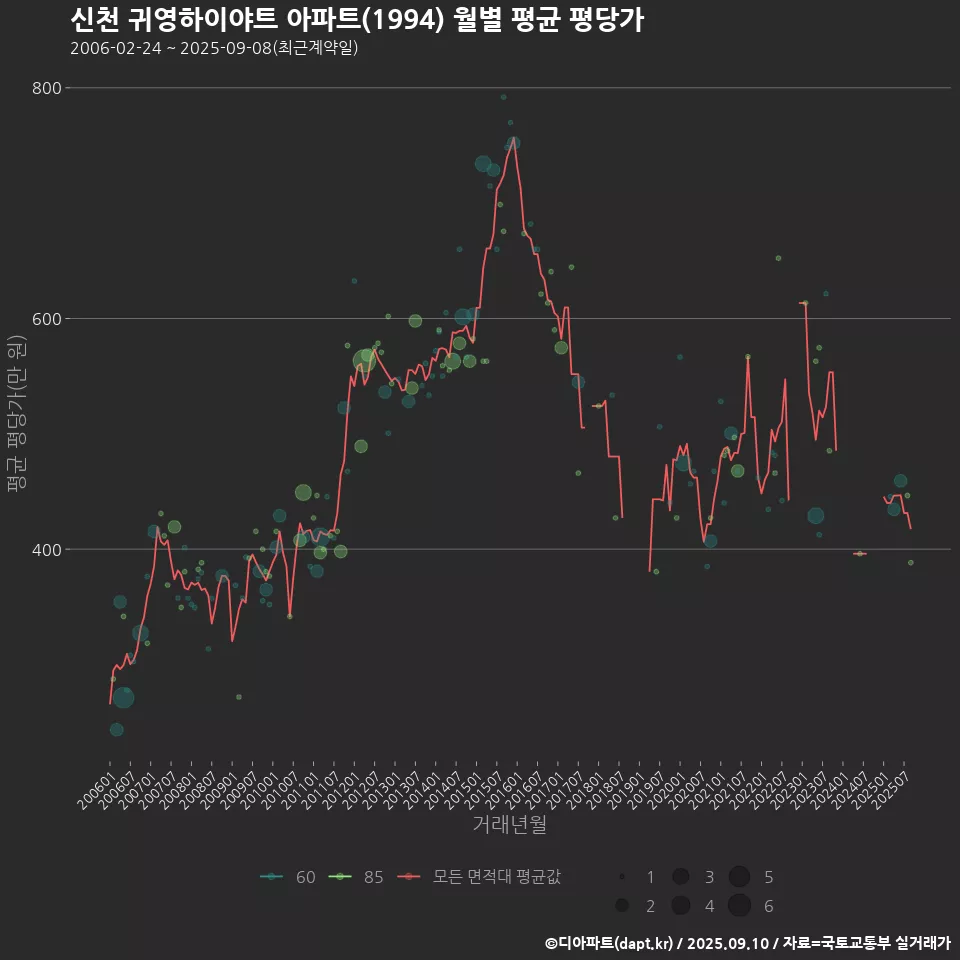 신천 귀영하이야트 아파트(1994) 월별 평균 평당가
